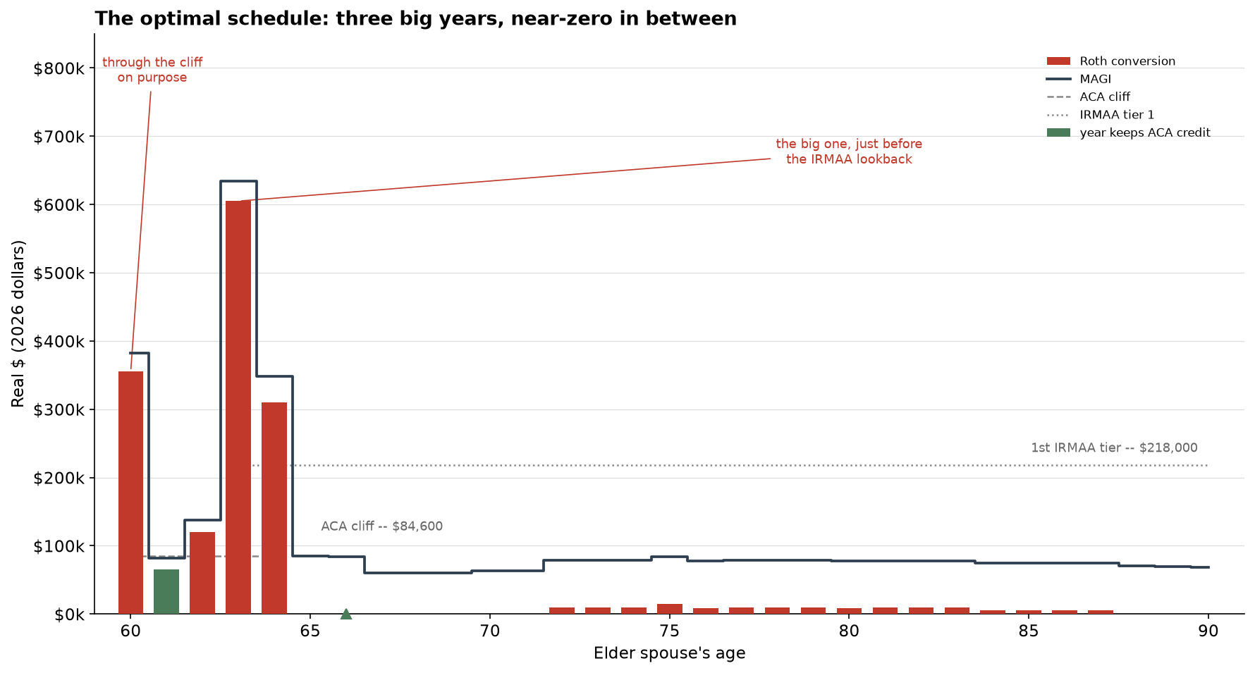 Optimal 30-year timeline showing MAGI versus the ACA cliff line, with three large conversion spikes and near-zero years in between